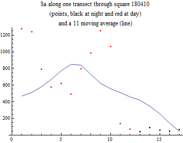 Graphics:Sa along one transect through square 180410 (points, black at night and red at day) and a 11 moving average (line)